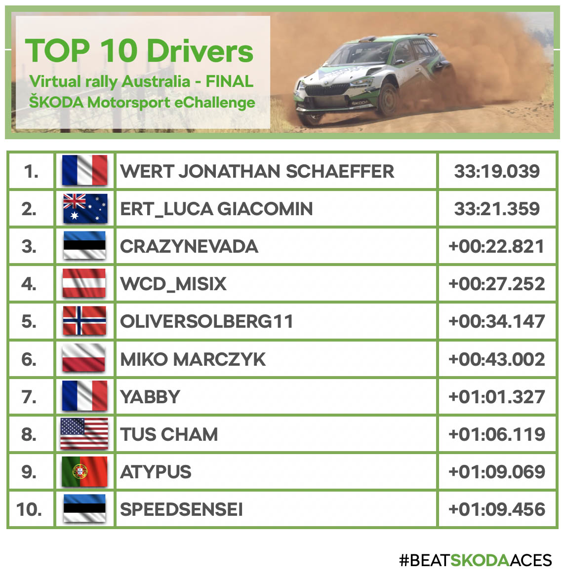 Škoda Motorsport tweet media