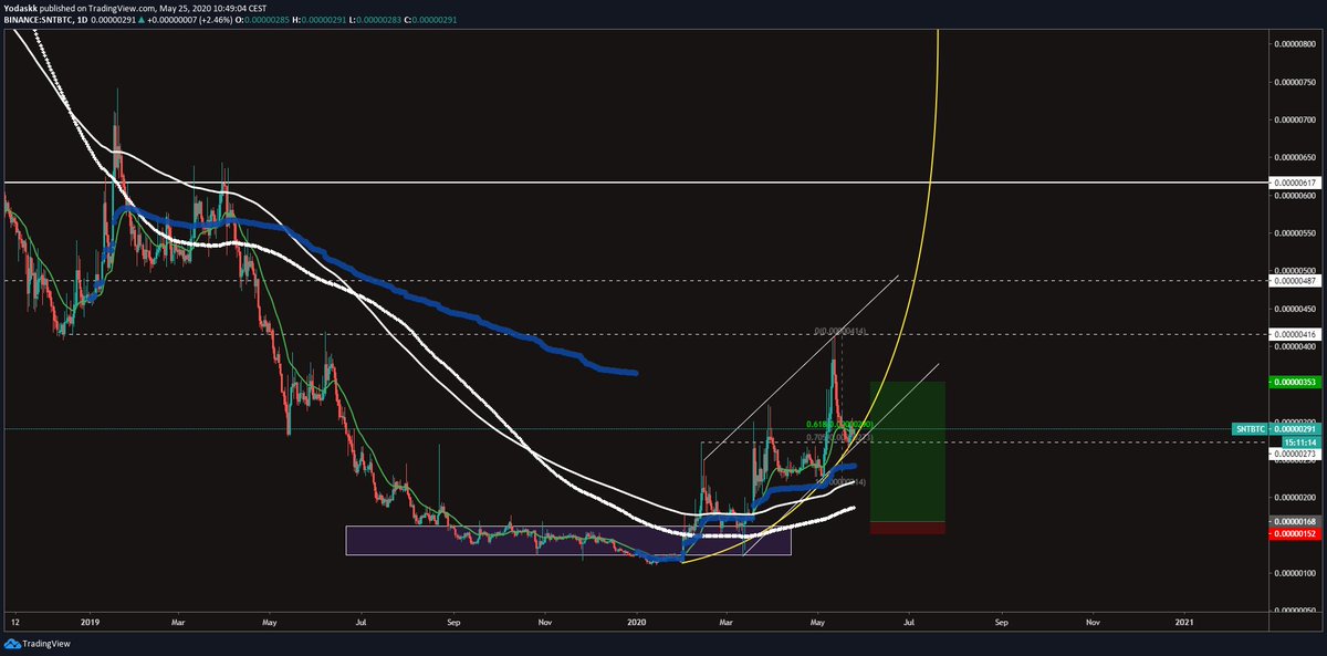  $snt  $sntbtcanother exemple of successfull accumulation, out of accumulation, retest as supportmoon