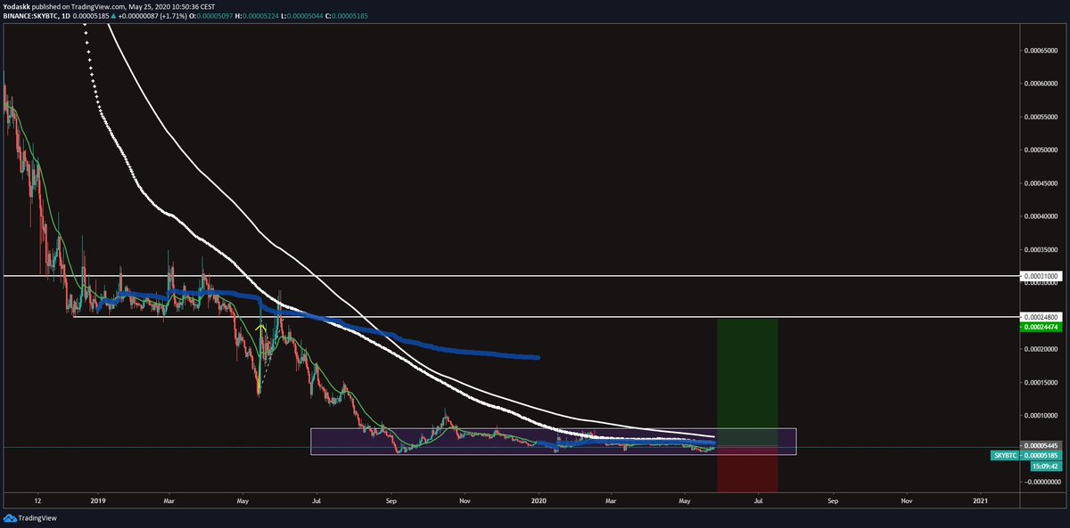  $sky  $skybtc300 days accumulation