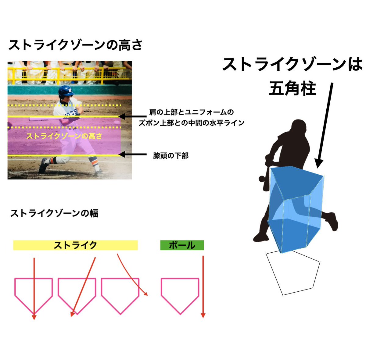 依田徹平 野球教室 オンラインデータベースシステム Baseball Future野球の未来を創る Pa Twitter ストライクゾーンは五角柱 ストライクゾーンはキャッチャーのミットの位置で決まるのではなくホームベース上に浮かぶ五角柱を通過するかどうかで決まります