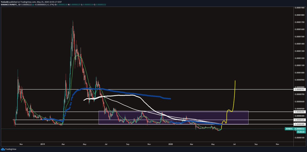  $rvn  $rvnbtcthis one need to get back in the accumulation rangebut it's currently very similar to past cyclepushed down by the 21daily, when support, moon