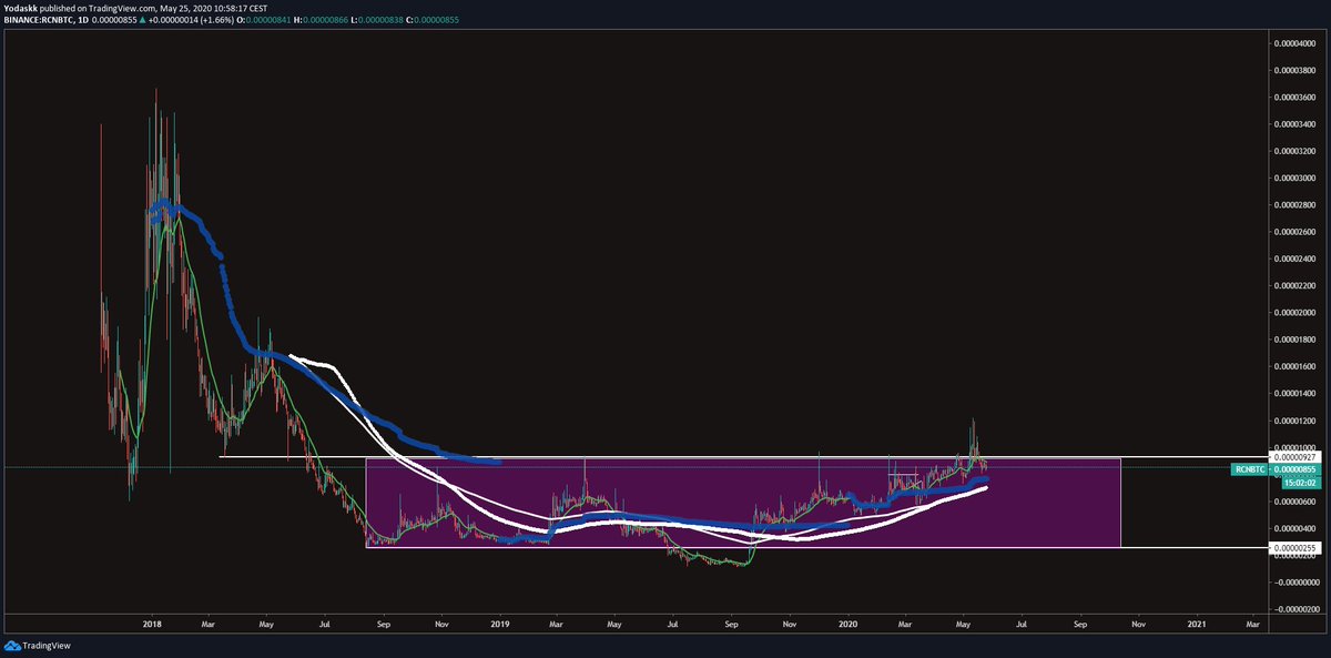  $rcn  $rcnbtchum this one is interesting600 days accumulation range (twice the others), and wide acc zonespringsoon out of the accumulation zonekeep an eye on this one imo