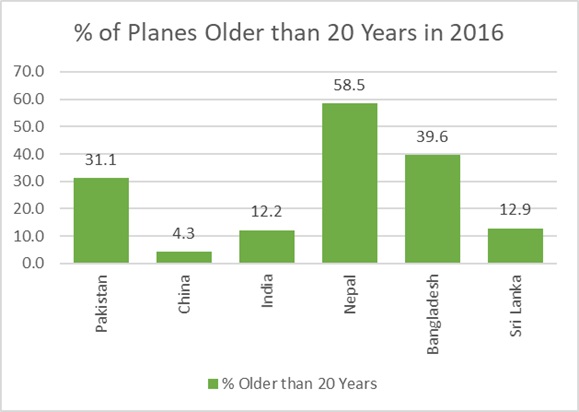 [8/9]Age of Fleet: Another interesting dimension is the %age of planes older than 20 years in 2016. These are: Pak=31%, India=12%, China=4%, Nepal=58%, Bangladesh=40%, SriLanka=12.9%. Even though the avg. age of planes in Srilanka is high, small %age is older than 20.