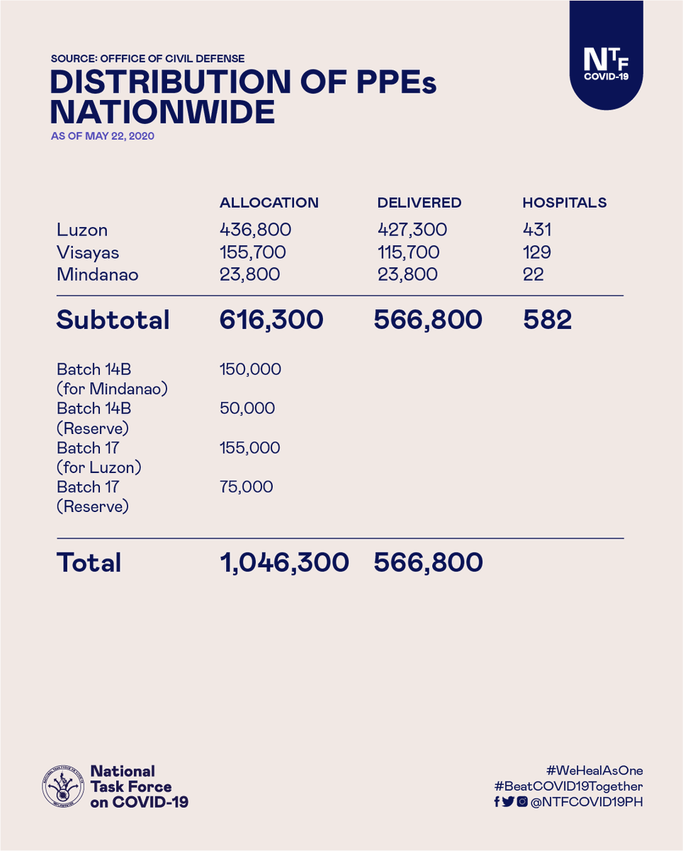Ppes breakdown distribution personal protective equipment PPEs