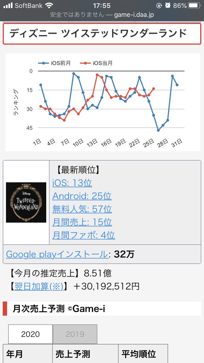 Game I7 女性向け 関連アプリ売上予測 年05月最新 1位 ディズニー ツイステッドワンダーランド 8 51億 2位 あんさんぶるスターズ Music 7 23億 3位 魔法使いの約束 2 23億 Game I T Co Esaeiilrok