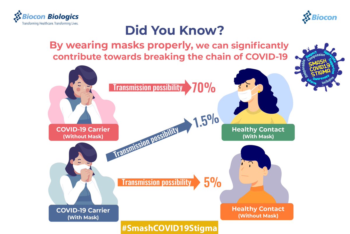 BioconBiologics's tweet image. #DidYouKnow, by just wearing a mask properly, the risk of #COVID19 transmission is significantly reduced. Self vigilance is key in #breakingthechain of #coronavirus. Encourage each other to follow guidelines without stigma. #SmashCOVID19Stigma #IndiaFightsCoronavirus