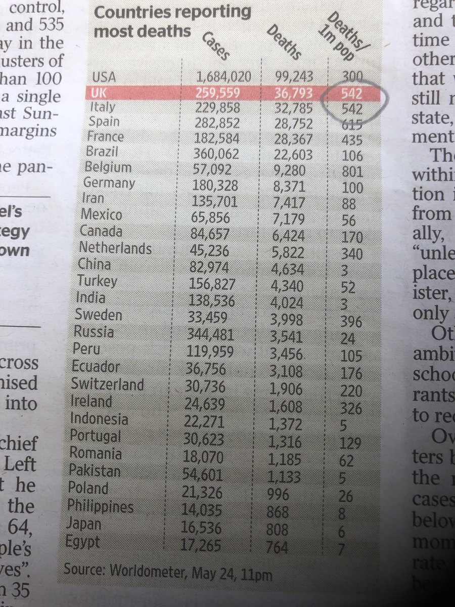 Kevin_Maguire's tweet photo. UK Covid-19 death rate per 1m population at 542 equals Italy for the first time and the only higher major European country is Spain(615). Germany is 100 - ⁦@thetimes⁩ https://t.co/MiDT4MUFDB