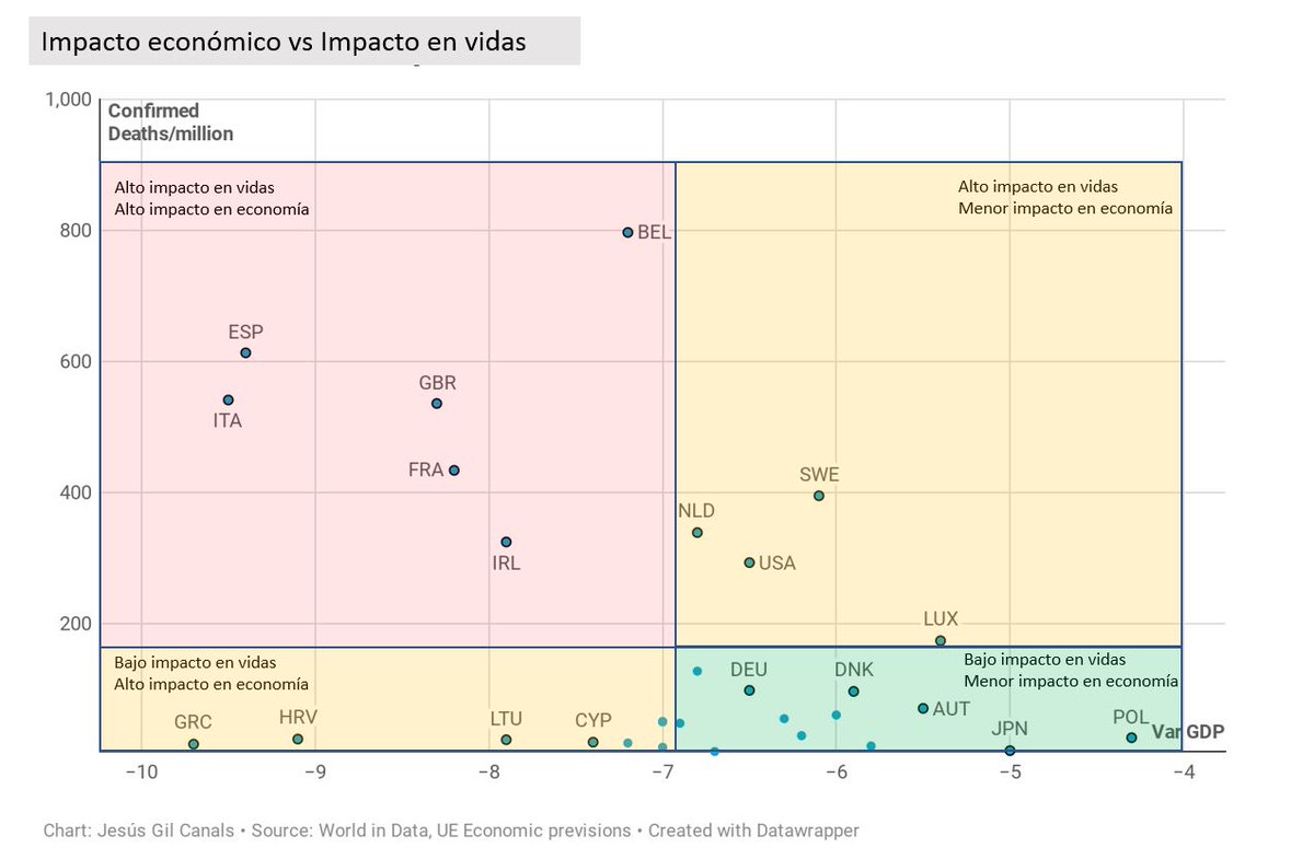 JesusGilCanals's tweet photo. Eficiencia en la gestión del COVID de los países de la UE: impacto en economía y salud. 
Actualiz. 25-Mayo
@expansioncom @LaVanguardia @la_informacion 

https://t.co/uHlQLjQdzS

Fuentes:
- Previsiones GDP: UE
- Muertes: World in Data https://t.co/jDISPoCQ5g
