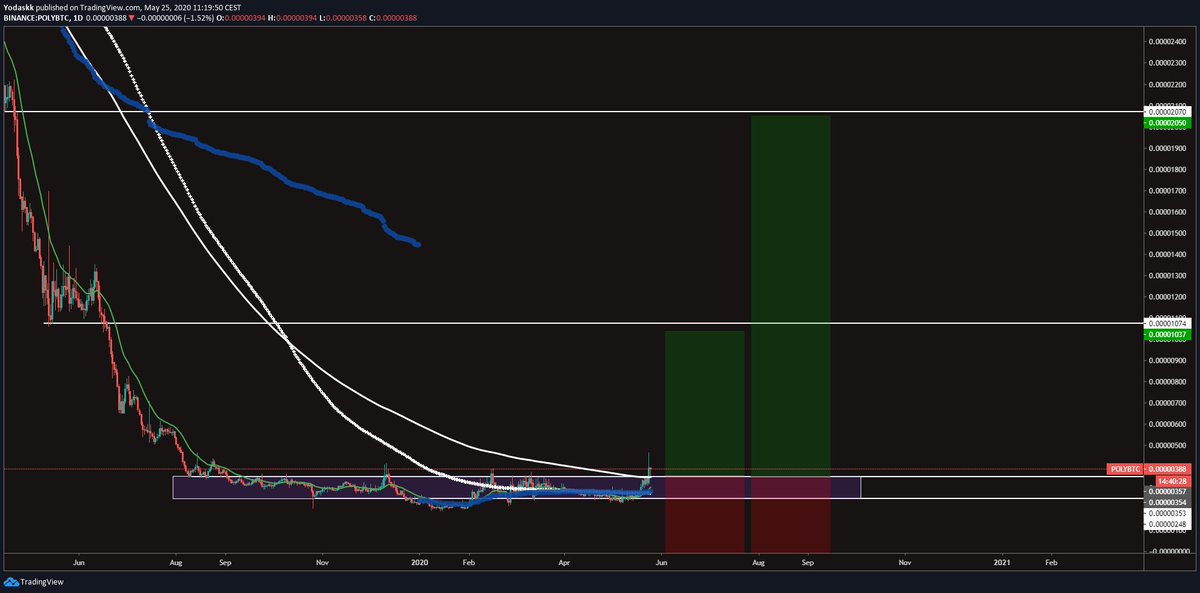  $poly $polybtc300 days accumulation rangespringout of accumulation range and retest right nowabove daily 200sma & 200emapretty big gaps abovethis one is pretty cool