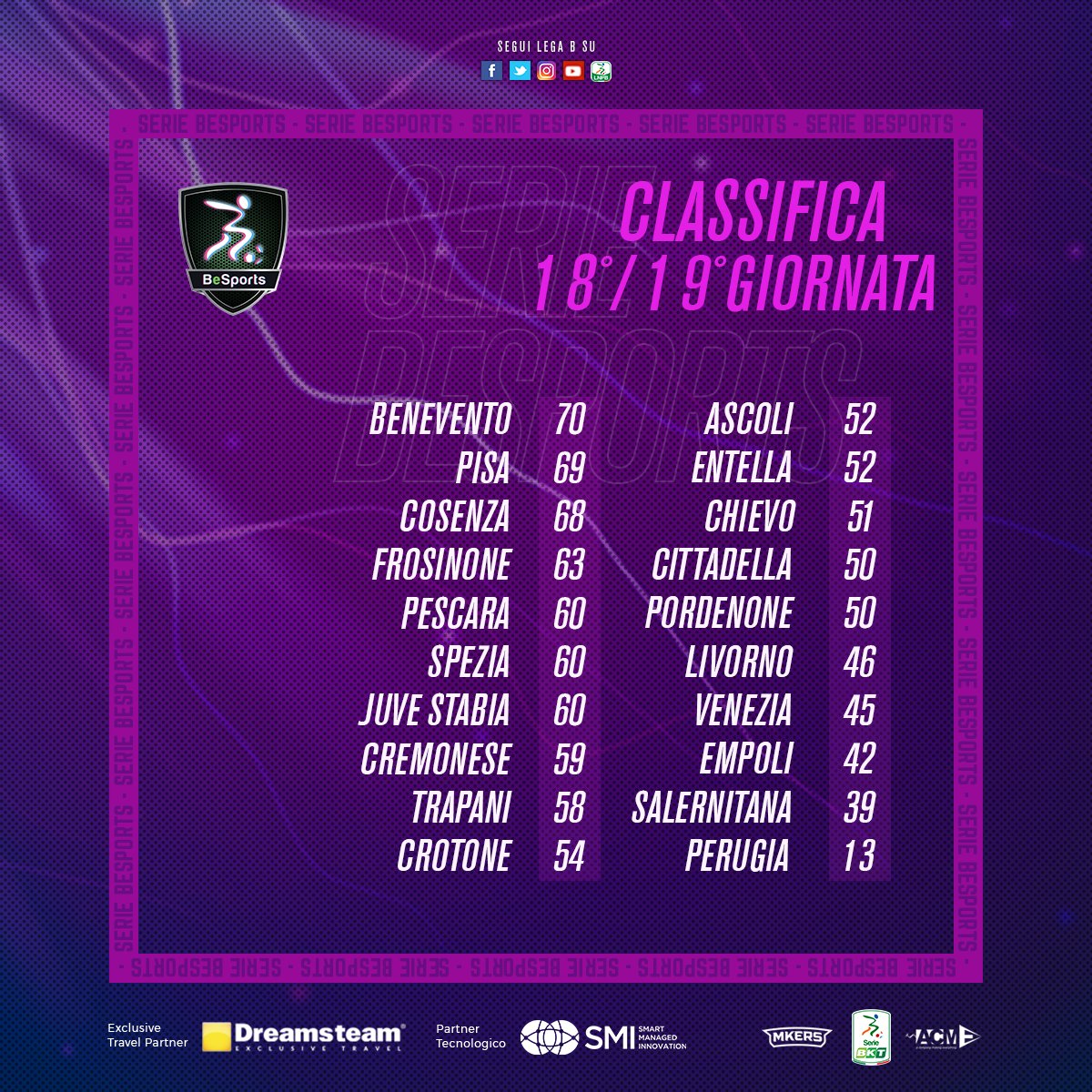 Lega_B's tweet photo. 🎮⚽ Termina la regular season di #BeSports, la 1^ lega virtuale della #SerieB creata con #DreamsTeamTravel, #SMIConsulting #Mkers e #ACME_Communication! 

Le prime 8 classificate vanno alla #Final8!

🖥 Guarda tutti i match sul nostro canale YouTube 👉 https://t.co/ou0txr74t3 https://t.co/0jZL4vtUTq