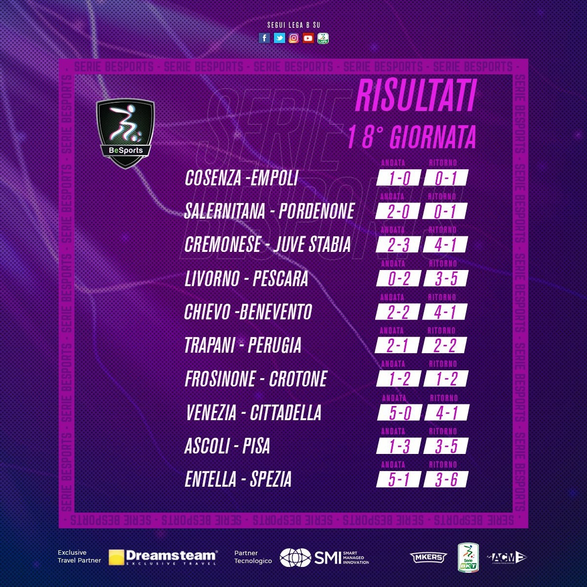 Lega_B's tweet photo. 🎮⚽ Termina la regular season di #BeSports, la 1^ lega virtuale della #SerieB creata con #DreamsTeamTravel, #SMIConsulting #Mkers e #ACME_Communication! 

Le prime 8 classificate vanno alla #Final8!

🖥 Guarda tutti i match sul nostro canale YouTube 👉 https://t.co/ou0txr74t3 https://t.co/0jZL4vtUTq