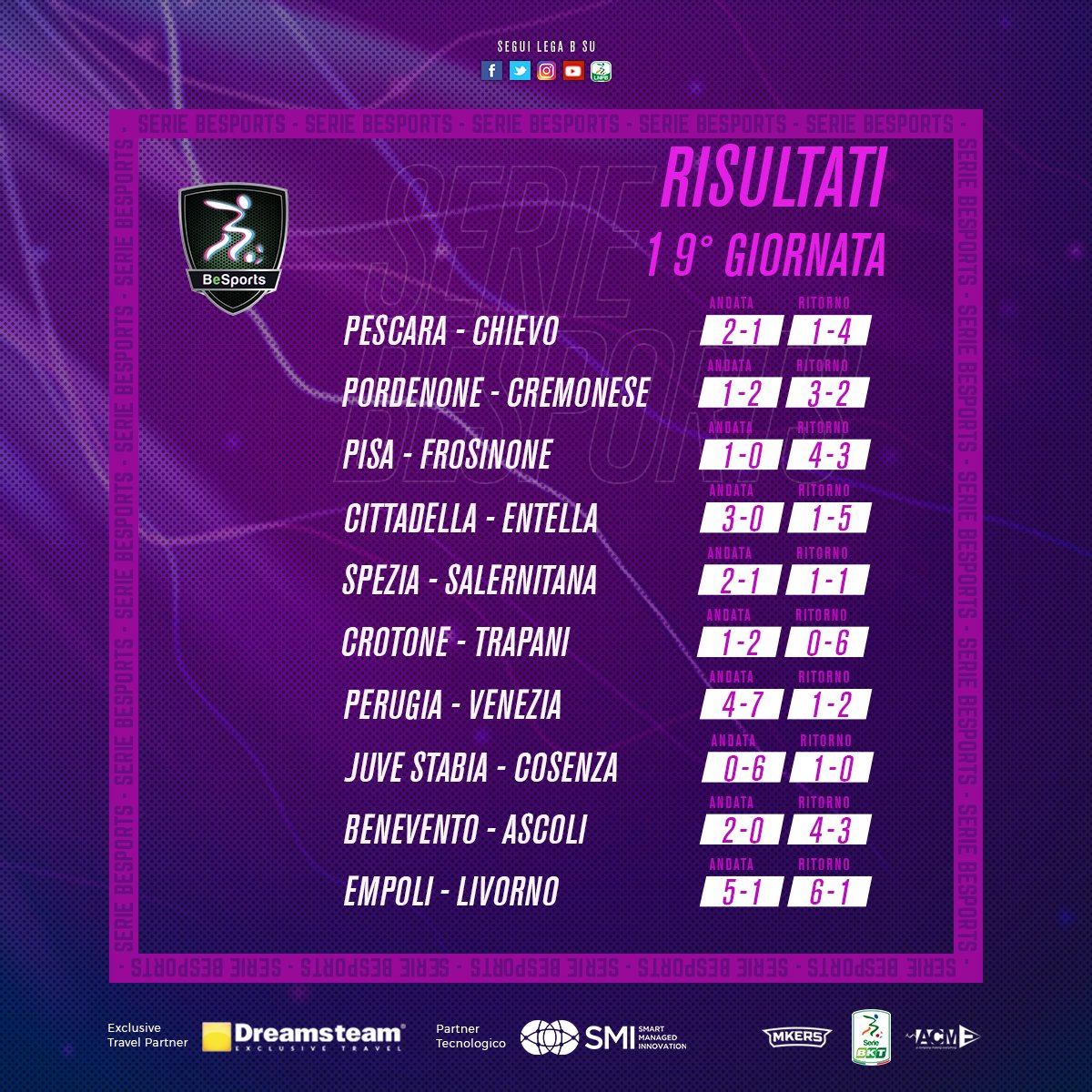 Lega_B's tweet photo. 🎮⚽ Termina la regular season di #BeSports, la 1^ lega virtuale della #SerieB creata con #DreamsTeamTravel, #SMIConsulting #Mkers e #ACME_Communication! 

Le prime 8 classificate vanno alla #Final8!

🖥 Guarda tutti i match sul nostro canale YouTube 👉 https://t.co/ou0txr74t3 https://t.co/0jZL4vtUTq
