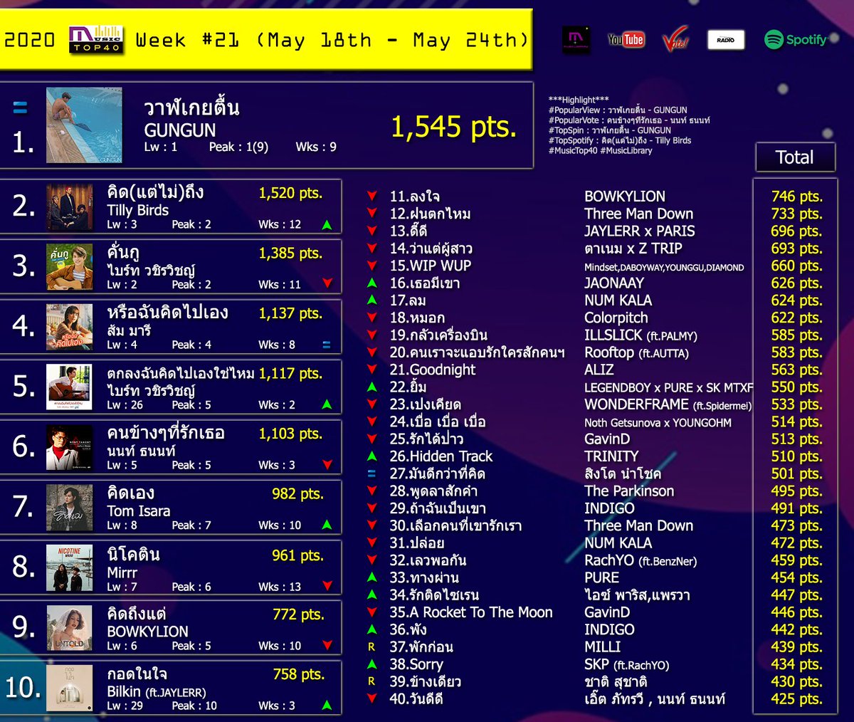 MusicLibraryTH's tweet photo. 2020 #MusicTop40 สัปดาห์ที่ 21 (18 พ.ค.- 24 พ.ค.) 40 อันดับ #เพลงไทย ที่มีคนฟัง ดู และโหวตมากที่สุดผ่านการรวมคะแนนจาก (Youtube,Digital Vote,Spin,Spotify) #MusicLibrary

คลิ๊กชมบน Facebook >>https://t.co/HIvTFqldVE https://t.co/MebhfD96sV