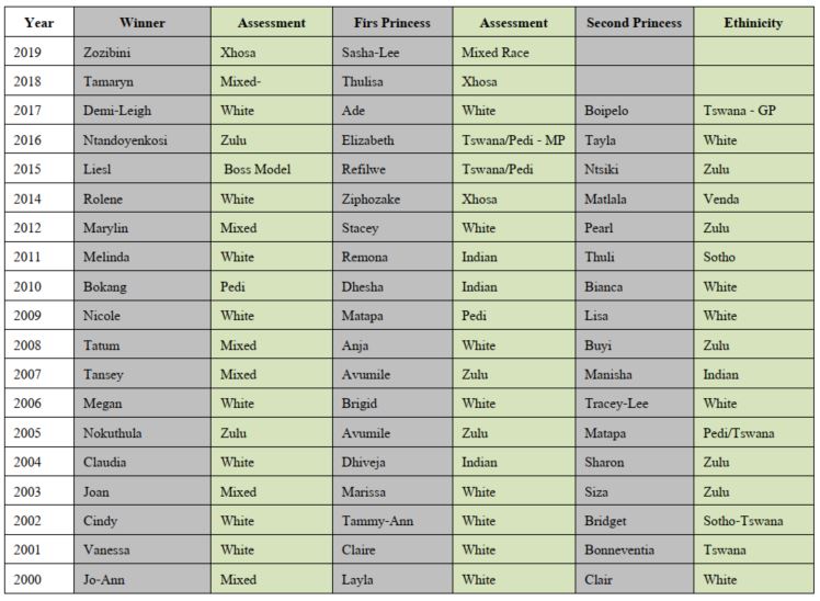 MissSa2020's tweet photo. I did an assessment on past winners and runner-ups, if you think we moved towards a South Africa that represented all groups after apartheid, then you are in for the shock of your life #MissSA2020 https://t.co/njxqynWm4a