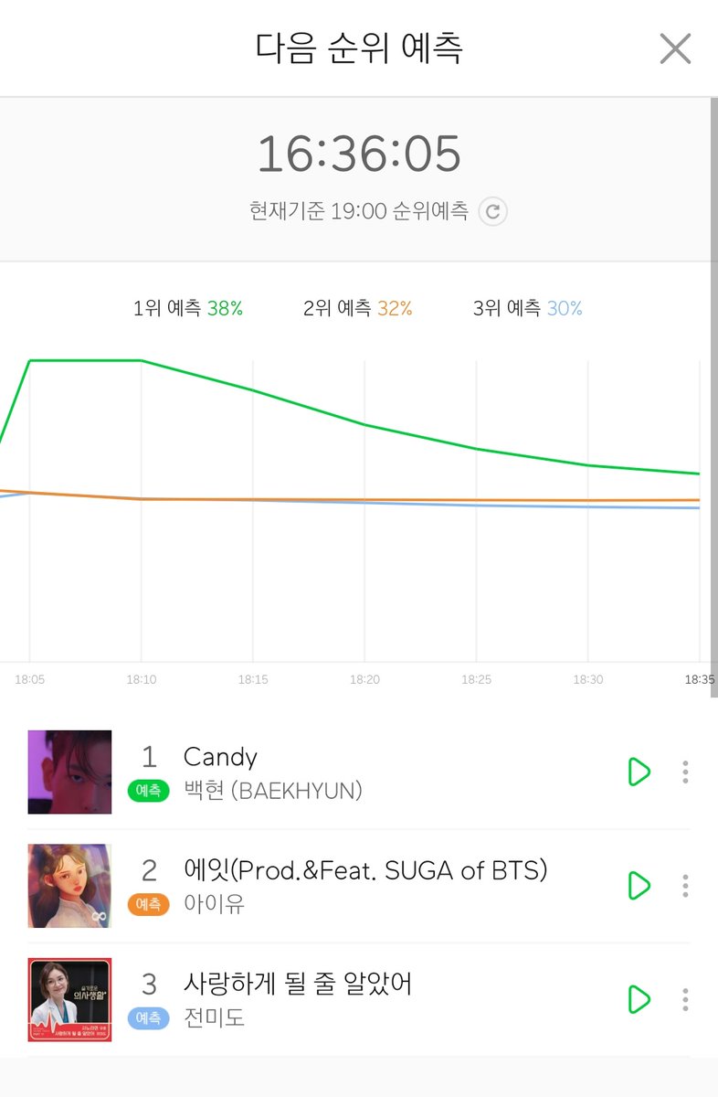EXOVotingTeam's tweet photo. Fighting EXO-L, keep streaming🍭🍭

#백현 
#BAEKHYUN 
#EXO 
#Delight 
#Candy 
#BAEKHYUN_Candy 
#큥이_에리_기가막힌_케미스트리
#BaekhyunOurCandy
@B_hundred_Hyun @weareoneEXO https://t.co/4EvdF5TC6i