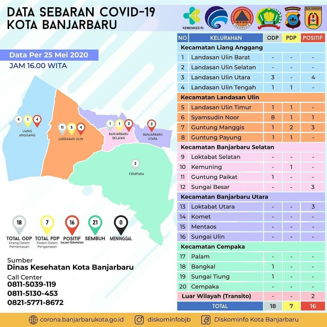 Update terbaru pada tanggal 25 Mei 2020. Untuk informasi lebih lengkap bisa cek @diskominfobjb 

Tetap jaga jarak, hindari kerumunan, gunakan masker dan selalu cuci tangan.