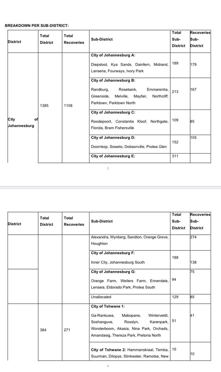 GautengHealth's tweet photo. #Covid_19 || The total number of confirmed #COVIDー19 cases in Gauteng as at 24 May 2020 sites at 2773, with 1899 recoveries and 29 deaths. https://t.co/6XXSVf1c0q