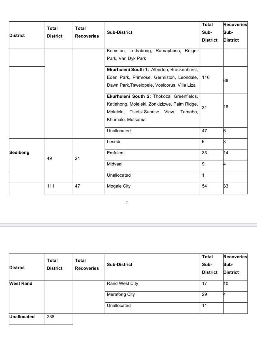 GautengHealth's tweet photo. #Covid_19 || The total number of confirmed #COVIDー19 cases in Gauteng as at 24 May 2020 sites at 2773, with 1899 recoveries and 29 deaths. https://t.co/6XXSVf1c0q