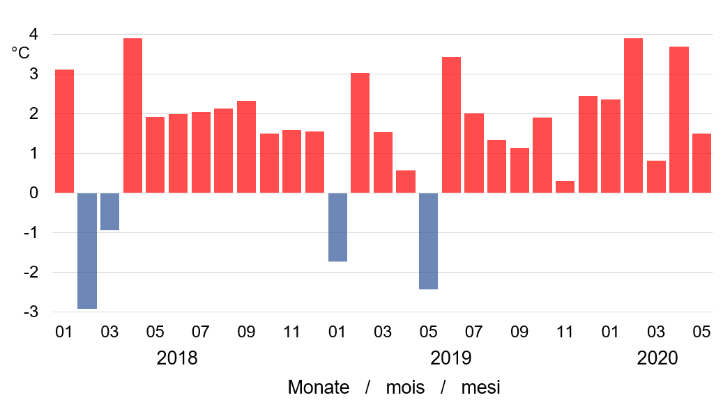 meteosuisse's tweet photo. Mai 2020 sera le 12ème mois consécutif en #Suisse à être plus chaud que la norme 1981-2010, une séquence inédite. Jamais il n’avait fait aussi chaud en Suisse sur 12 mois. Plus d'informations dans le #blogmeteosuisse du jour. https://t.co/rT8EK8CWIs #MétéoSuisse #climat https://t.co/JF4aV75Iug