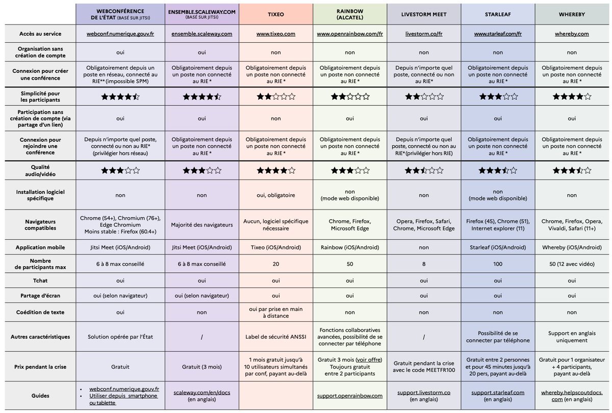 FCazals's tweet photo. Les solutions de visioconférence validées par la @_DINUM.
GAFAM et Zoom ne sont pas retenus... https://t.co/owVbfPFGNv
