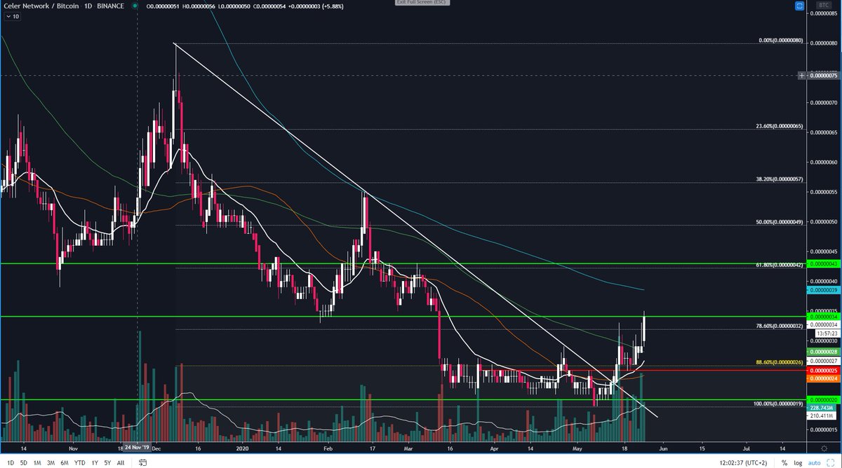 BitcoinPrinter's tweet photo. #CELR 

#celrbtc after breaing out of a 6 months downtrend it has to flip 34 sats into support for much more upside to 125 sats ( 270%) possible or even higher?

#celrnetwork https://t.co/0eLvdqM24l