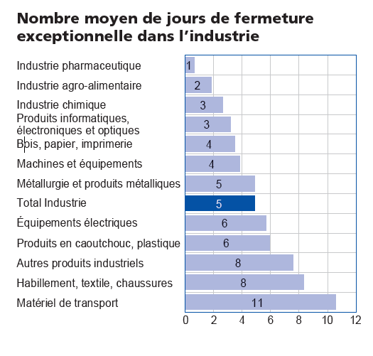En avril le nombre de jours de fermeture des usines varie de 1 jour dans l’industrie pharmaceutique à 11 jours dans le matériel de transport.