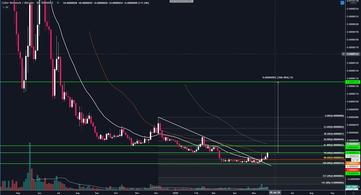 BitcoinPrinter's tweet photo. #CELR 

#celrbtc after breaing out of a 6 months downtrend it has to flip 34 sats into support for much more upside to 125 sats ( 270%) possible or even higher?

#celrnetwork https://t.co/0eLvdqM24l