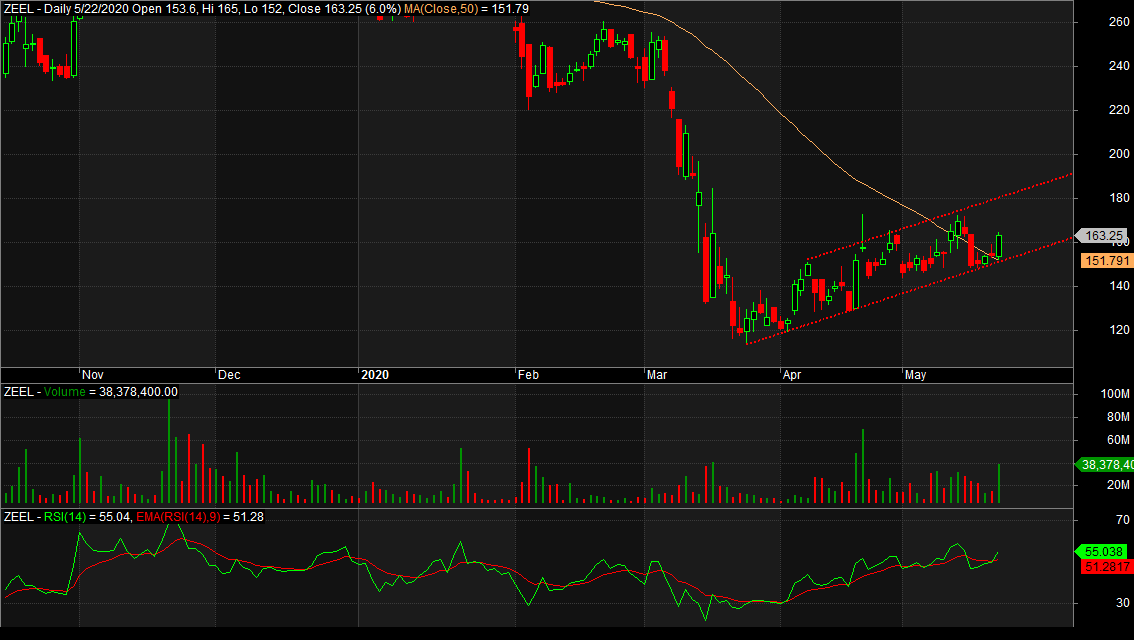 KkunalP's tweet photo. #ZEEL #DailyChart #UpwardRisingChannel #50DMA #VolumeSpurt https://t.co/MVcFiM1Qdr