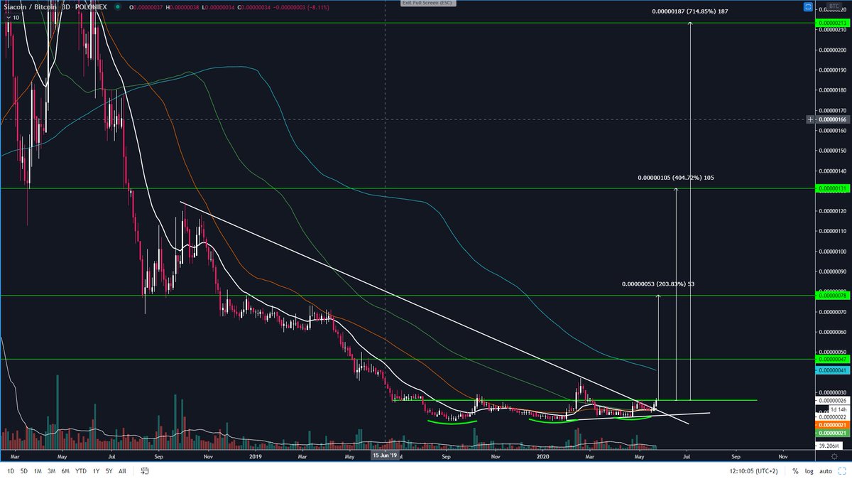  #Siacoin #SCBTC broke out of 19 months downtrend. flip 26 sats into support for moon targets up to 700% 213sats #SCUSD about to flip $0,0213 into support for up to 1,500%honestly we have seen crazier things  #altcoins