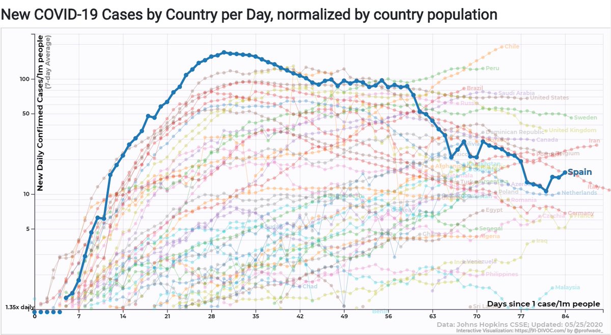 JMSepulcre's tweet photo. En #EsPaÑa nos encontramos en plena operación desescalada, pero los nuevos contagios por #COVIDー19 no han desaparecido en absoluto. El gráfico que os paso (según el registro del CSSE de la Universidad Johns Hopkins) es ilustrativo. 
#Prudencia #Cautela #ResponsabilidadIndividual https://t.co/3PdOYyLQyx