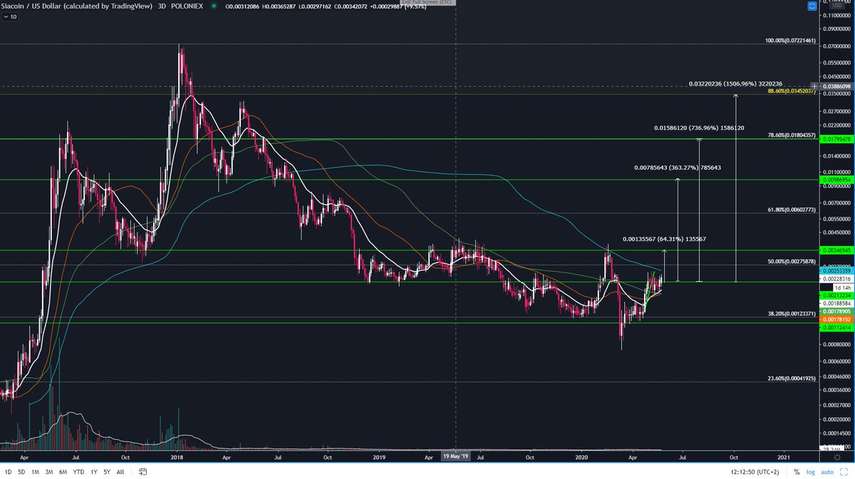  #Siacoin #SCBTC broke out of 19 months downtrend. flip 26 sats into support for moon targets up to 700% 213sats #SCUSD about to flip $0,0213 into support for up to 1,500%honestly we have seen crazier things  #altcoins