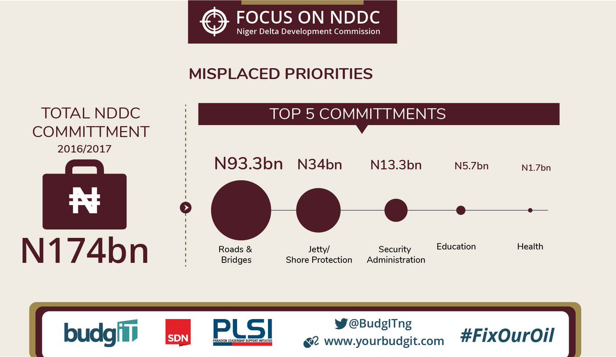 The NDDC alone can't boast of project and development in Niger delta that will match the allocation they receive yearly..