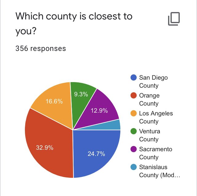 Update: 356 people have signed up for my trips to California. If you know anyone in Sacramento, Modesto, San Diego, Orange, LA, or Ventura, please share this link:  https://docs.google.com/forms/d/e/1FAIpQLScQICeAv_YqumVU-fLeoqOCovLpoGvC5njRcjWGhkEPZAMT3A/viewform?usp=sf_link