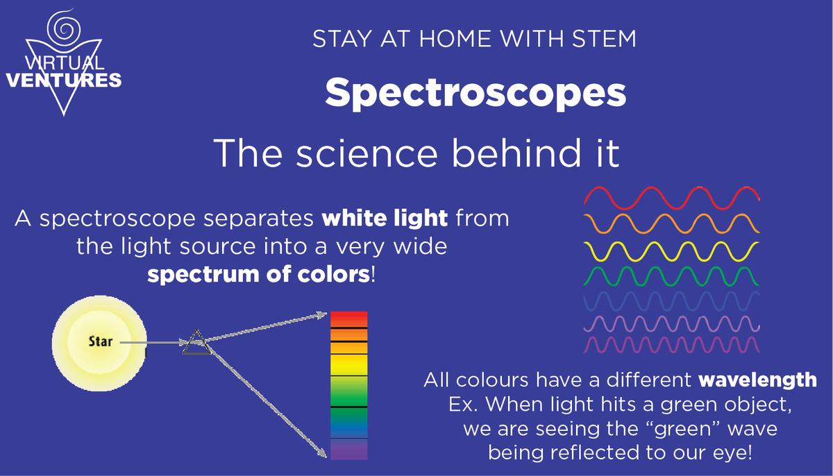virtualventures's tweet photo. Make your lights into a rainbow by separating the spectrum of colours with this DIY Spectroscope! #StayAtHomeWithSTEM https://t.co/c4xgMdadaS
