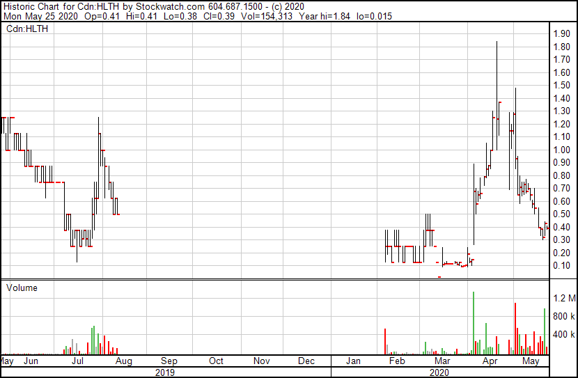 BullTwits_'s tweet photo. Strong recovery in $SONA - hope others had a chance to #BTFD... #covidstocks are coming back selectively.
Watching $HLTH.CA as an interesting #bottomfish in the sector, as they're employing a diversification strategy by investing directly into co's building distribution... https://t.co/sFeg63l96l