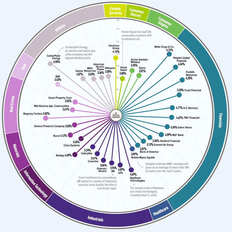 St0ckInvestment's tweet image. Do your own research and look for dividend paying companies with solid dividends, credit ratings, cash on hand, balance sheets, and performance. #dividends #dividendgrowthinvesting #dividendincome #dividendinvesting #stocks #stockmarket