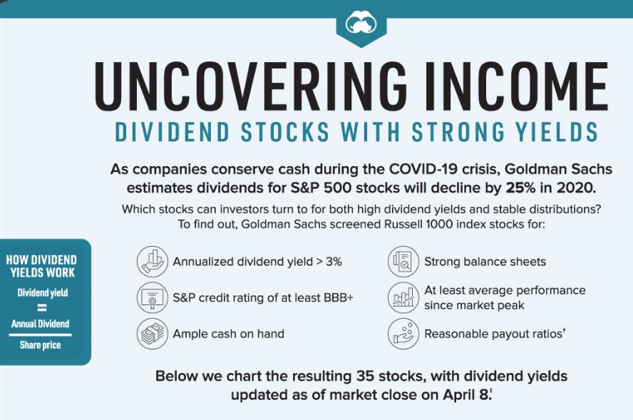 St0ckInvestment's tweet image. Do your own research and look for dividend paying companies with solid dividends, credit ratings, cash on hand, balance sheets, and performance. #dividends #dividendgrowthinvesting #dividendincome #dividendinvesting #stocks #stockmarket