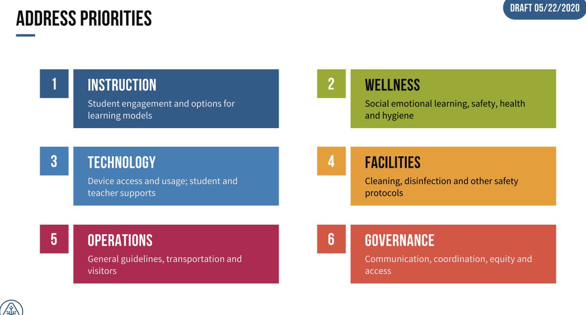 Districts -> the country are waiting for direction re reopening. It's not coming. At best guidelines will conflict from state to state or county to county. @PaloAltoUnified is sharing our draft w everyone. go.boarddocs.com/ca/pausd/Board… Let's lead this work! @edutopia @NAESP @courosa