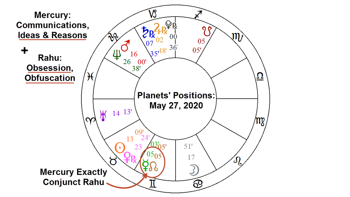 AstroNewsReport's tweet photo. #Astrology pattern of #Rahu significator of #Obsession combined with #Mercury the #Thinking planet leads to #ObsessiveThinking. This is happening in #Gemini, a sign fascinated with #Information = obsession with #Data. Exact conjunction on #Wednesday.
https://t.co/UYqhD9iahc https://t.co/1ZgTIAKzna