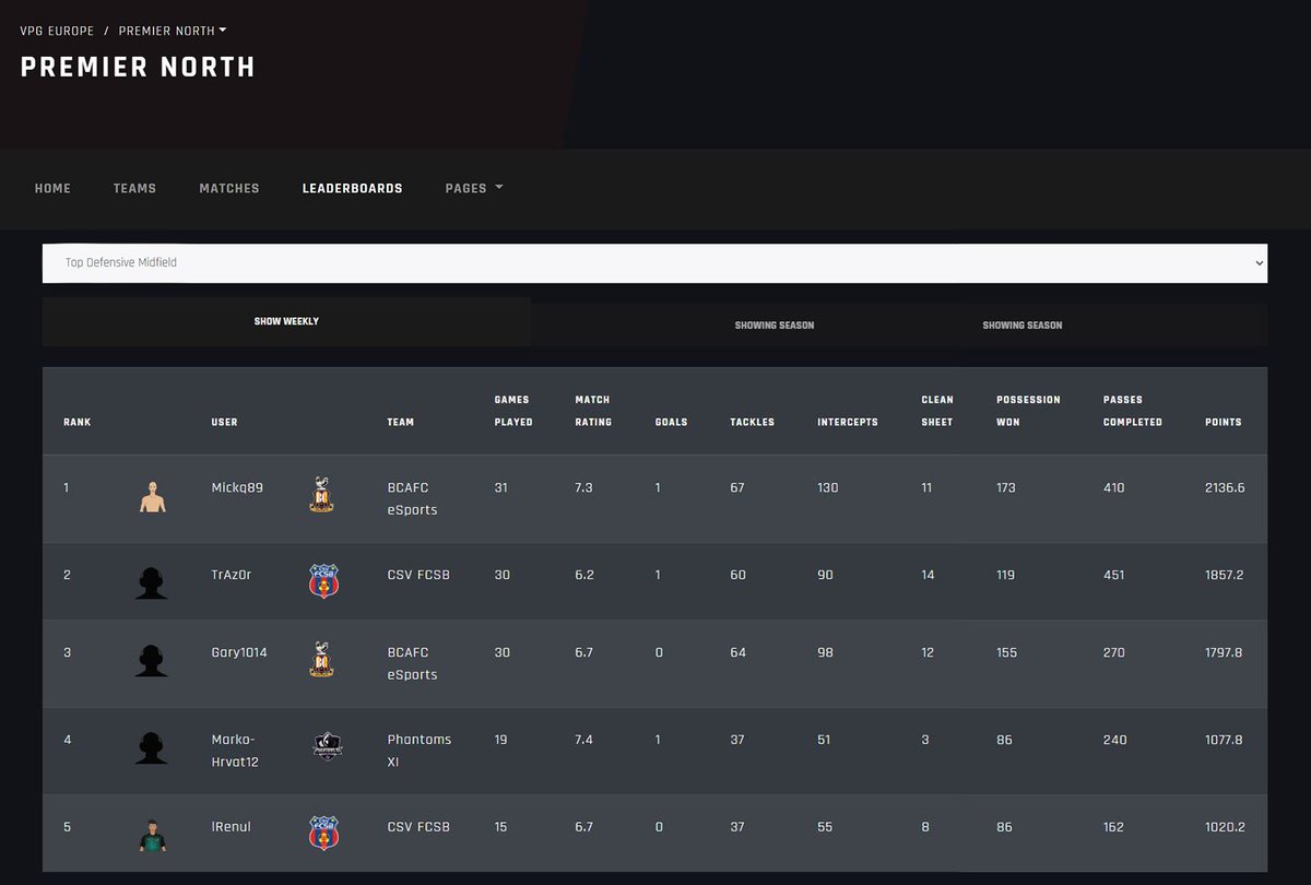 Managed to get 5th place in the CDM leaderboards while only playing half of the games.

It's a pretty good achievement considering the competition level of the @VPGPremierNorth.

We finished the season 4th, which is a good result, but could have been even better.

#FCSB

🔴🔵