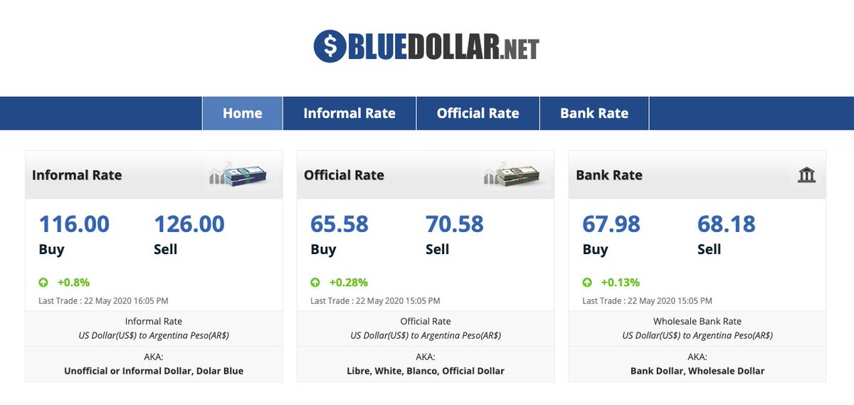 [4/13] ...and so the gov was confident that it could profit from this tax on its citizens. Recently however, the informal market rate has ballooned to 120 ARS while the official XR has only been allowed to rise to 68 ARS/USD. https://bluedollar.net/ 