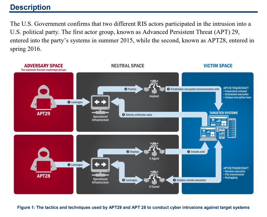 12/ but evidence supporting attribution was not what intel community provided. The text of the report  https://www.us-cert.gov/sites/default/files/publications/JAR_16-20296A_GRIZZLY%20STEPPE-2016-1229.pdf is mostly pablum. It begins with generic cartoon of exfiltration.