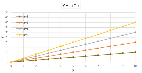 Si uno grafica una función LINEAL (y = a * x), en una escala lineal en x e y, se ve así.El valor de "a" indica la "velocidad" con que crece la función. Si "a" es más grande la función crece más rápido (llega a valores mayores de y para el mismo x).2/