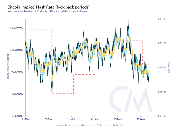 4/ Notice in the below how difficulty adjusts depending on the previous epoch's hash rate levels