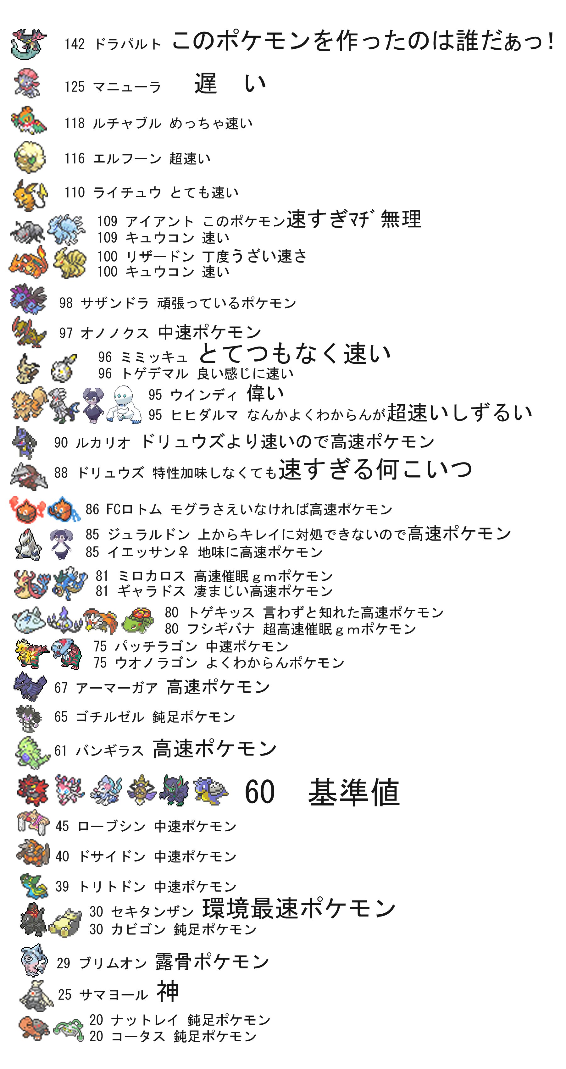ボンテ ダブルランクマやっててよく見るポケモン達に対峙した時に感じる個人的な素早さの体感的な印象 T Co Mwnxylctrw Twitter