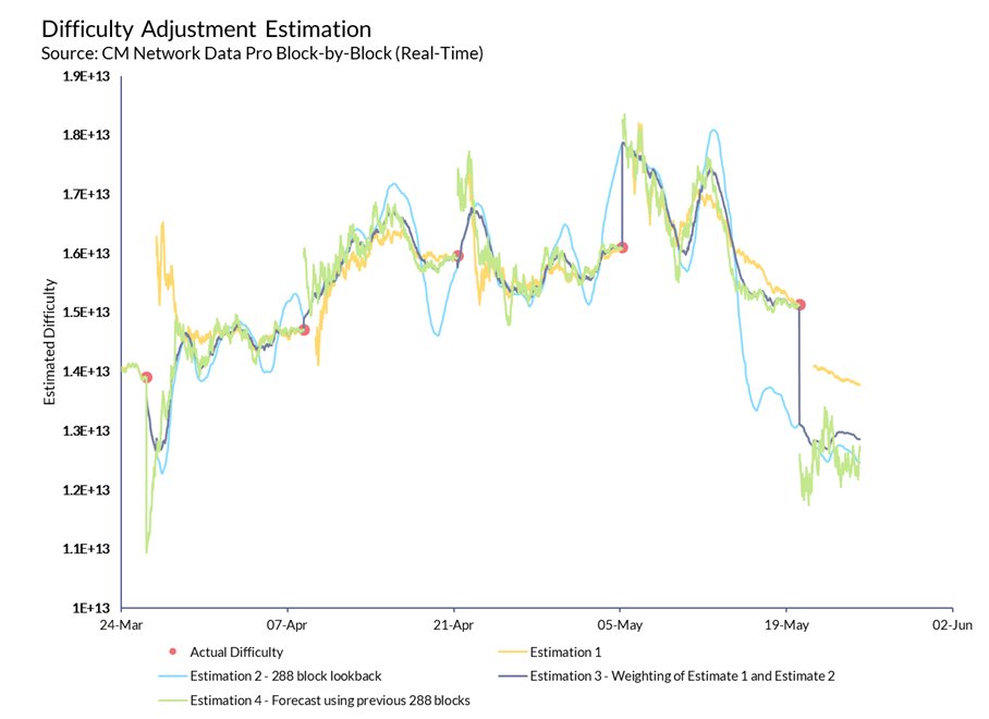 7/ Another interesting observation is that I am unsure how well the FTX trading community understands hash rate and difficulty. Based on my estimates, hash rate is set to drop ~16% to under 1.3E13