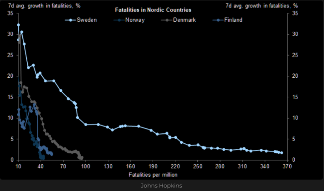 ElCriptoPana's tweet image. En el caso de los #escandinavos

1. Suecia sigue con números altos relativos a sus pares

2. Noruega y Dinamarcar logran tener contracción porcentual en casos de #Covid19_mx 

Esto puede ser positivo para el largo en el $NOKSEK