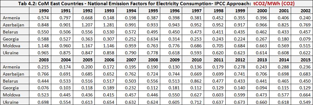 The Joint Research Center uploaded the last updated emission factors for calculating CO2 and CO2 eq emissions, attributed to the electricity consumption: data.jrc.ec.europa.eu/dataset/919df0…
The JRC-COM-NEEFE dataset includes the 1990-2015 time series of the NEEFE.