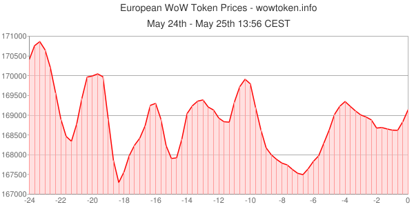 WoWTokens tweet picture