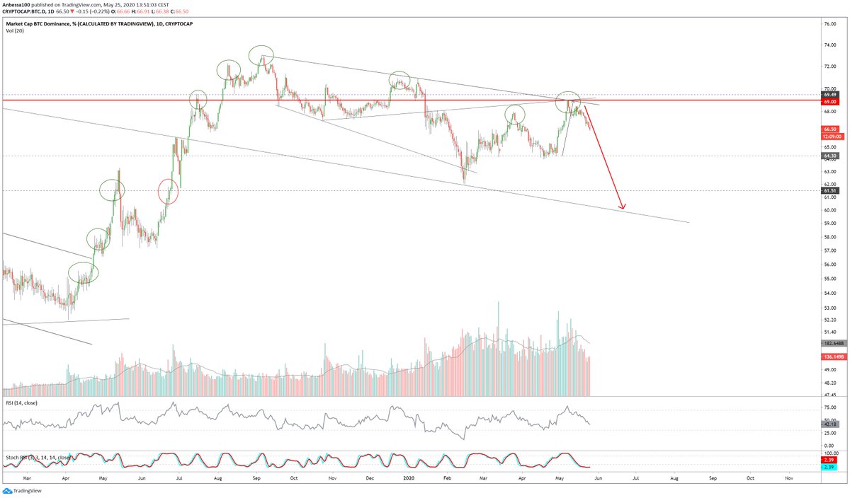 Bitcoin Dominance Upate Another nice thread on how Bitcoin Dominance is working and what numbers to look for.Exactly as planned Best Altcoin Entry and Bitcoin Exit 